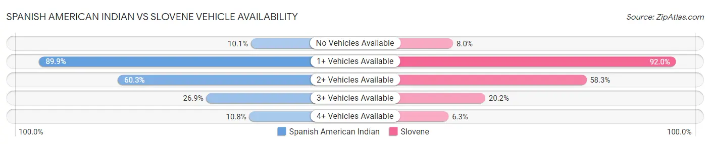 Spanish American Indian vs Slovene Vehicle Availability