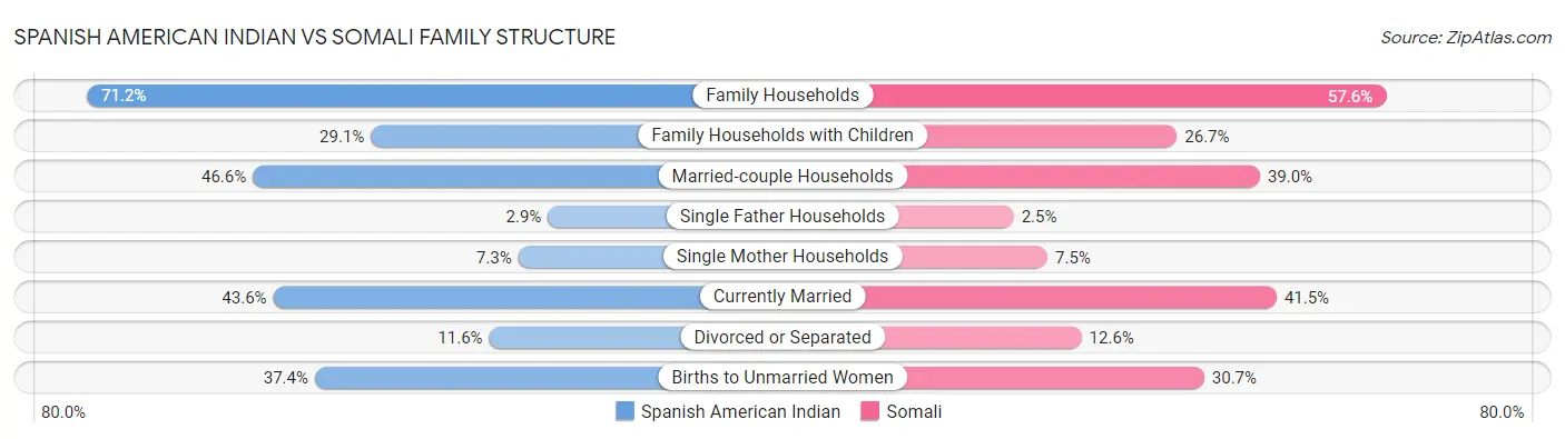 Spanish American Indian vs Somali Family Structure
