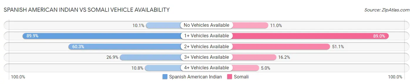Spanish American Indian vs Somali Vehicle Availability