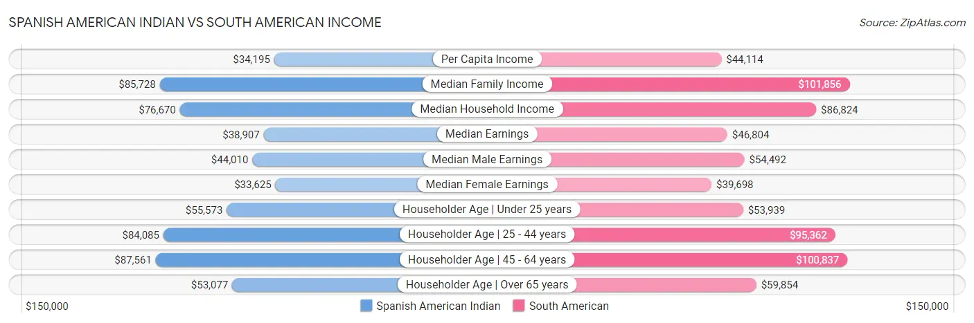 Spanish American Indian vs South American Income