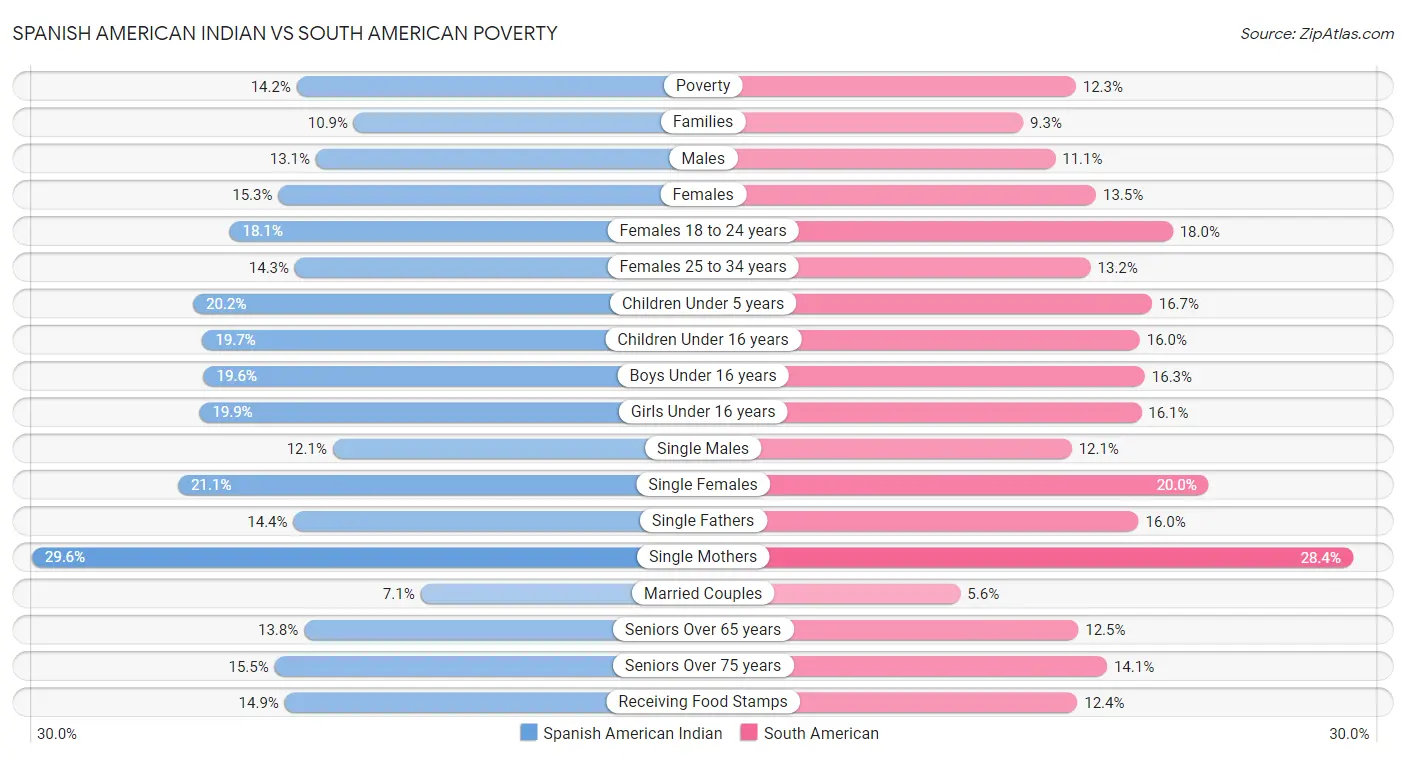 Spanish American Indian vs South American Poverty