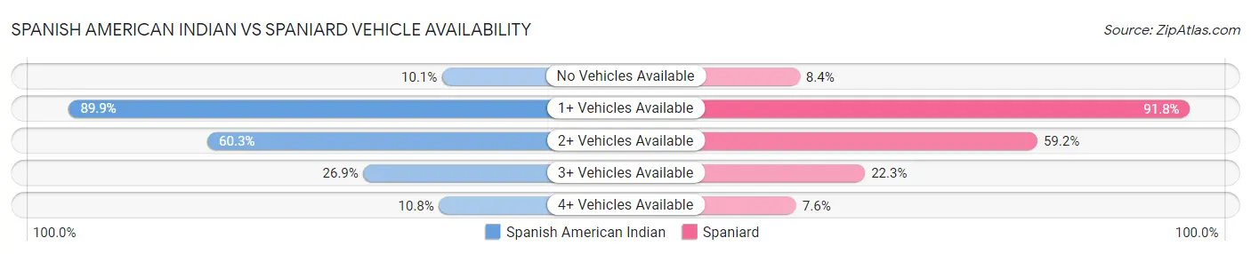 Spanish American Indian vs Spaniard Vehicle Availability