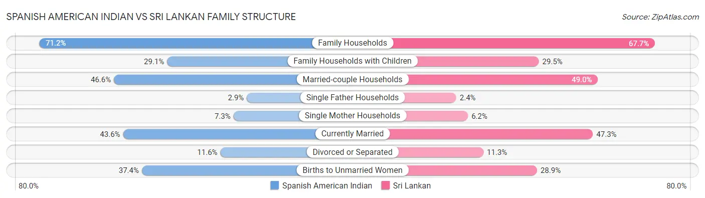 Spanish American Indian vs Sri Lankan Family Structure