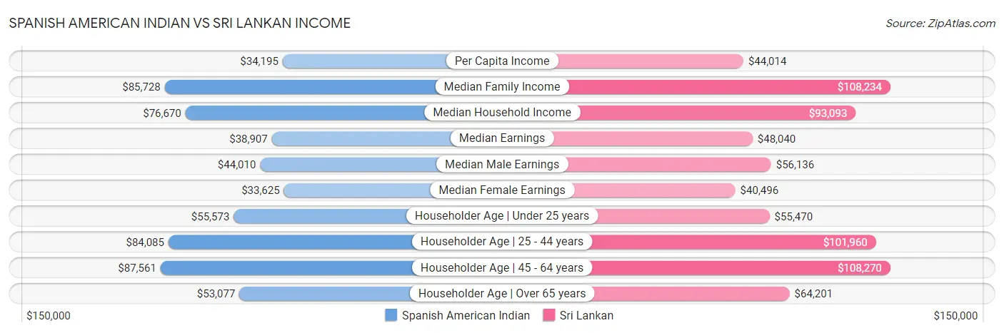 Spanish American Indian vs Sri Lankan Income