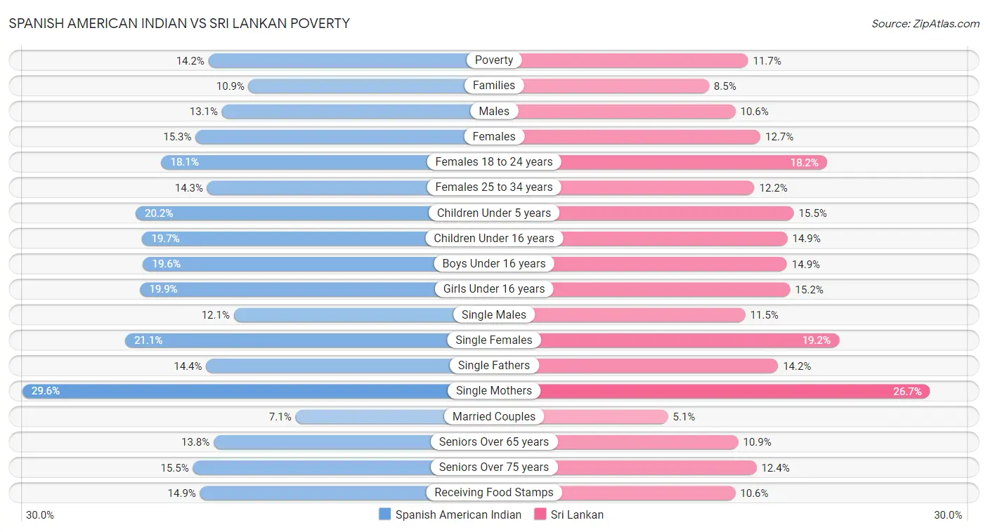 Spanish American Indian vs Sri Lankan Poverty