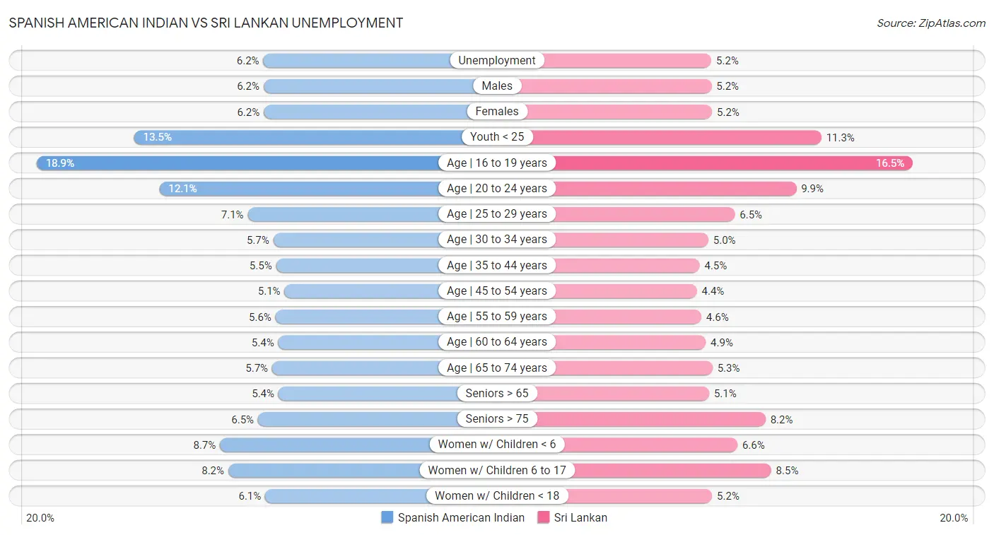 Spanish American Indian vs Sri Lankan Unemployment