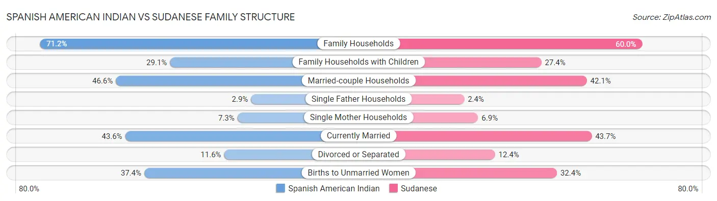 Spanish American Indian vs Sudanese Family Structure