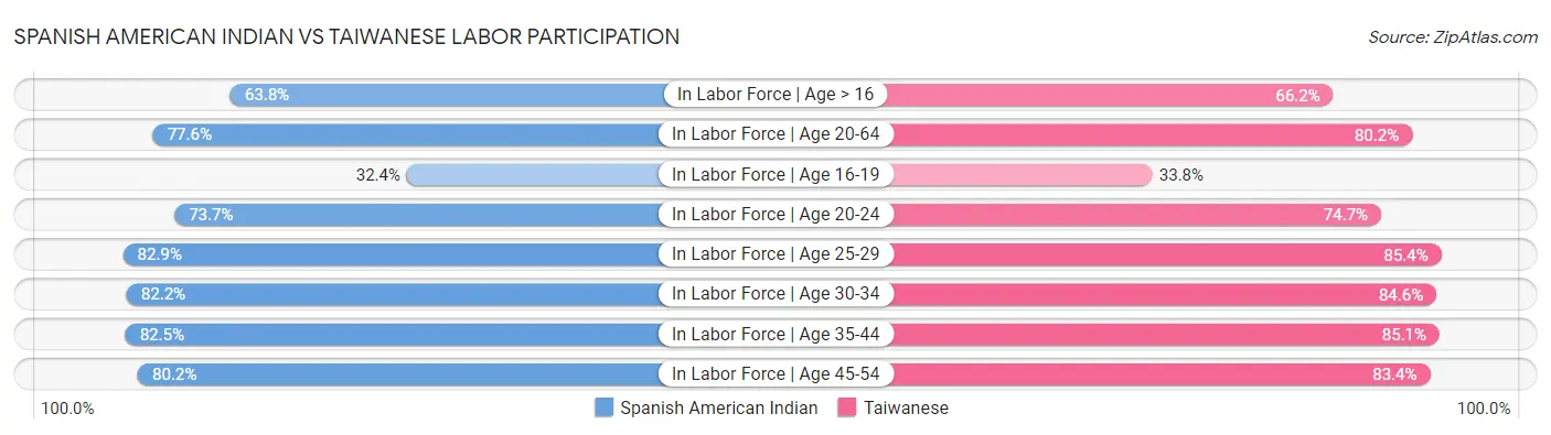 Spanish American Indian vs Taiwanese Labor Participation