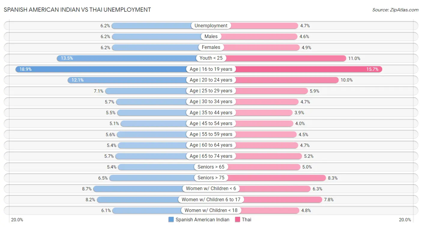 Spanish American Indian vs Thai Unemployment