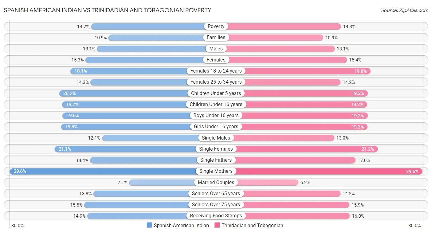 Spanish American Indian vs Trinidadian and Tobagonian Poverty