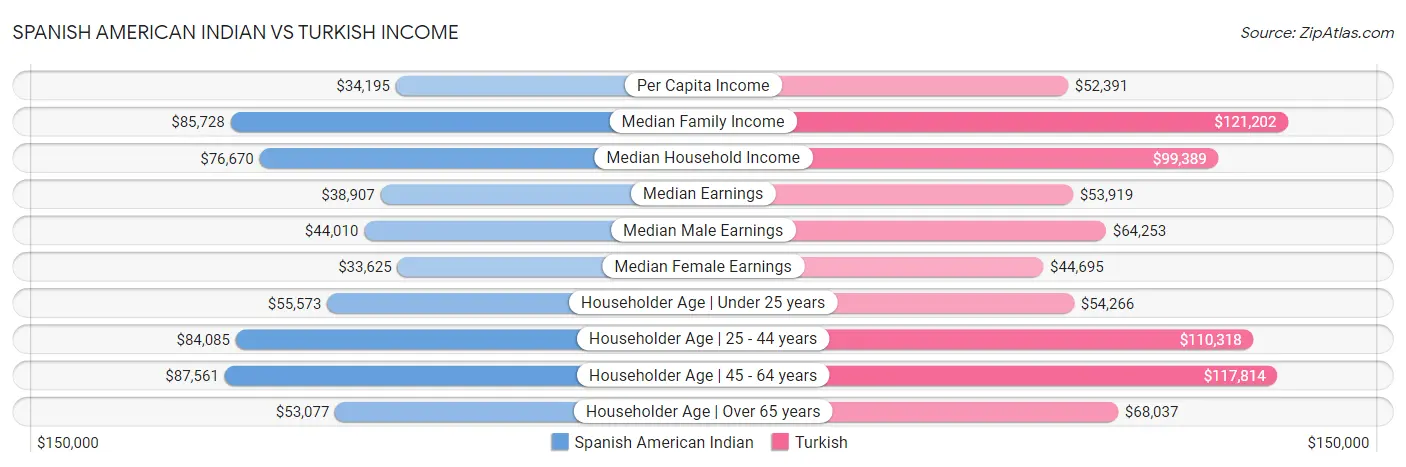 Spanish American Indian vs Turkish Income