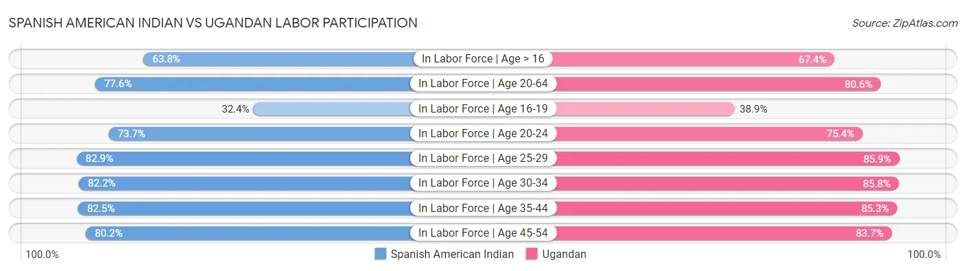 Spanish American Indian vs Ugandan Labor Participation