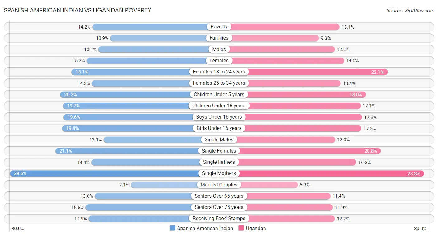 Spanish American Indian vs Ugandan Poverty