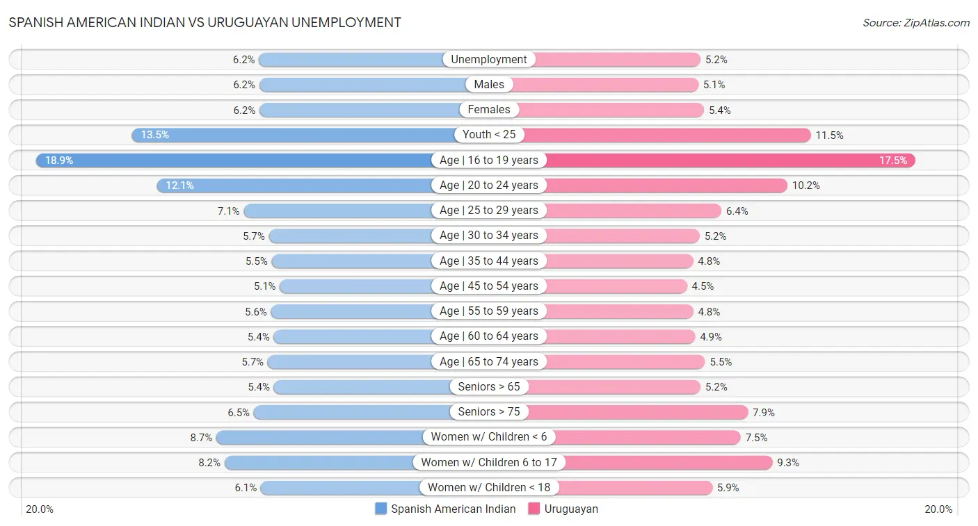 Spanish American Indian vs Uruguayan Unemployment