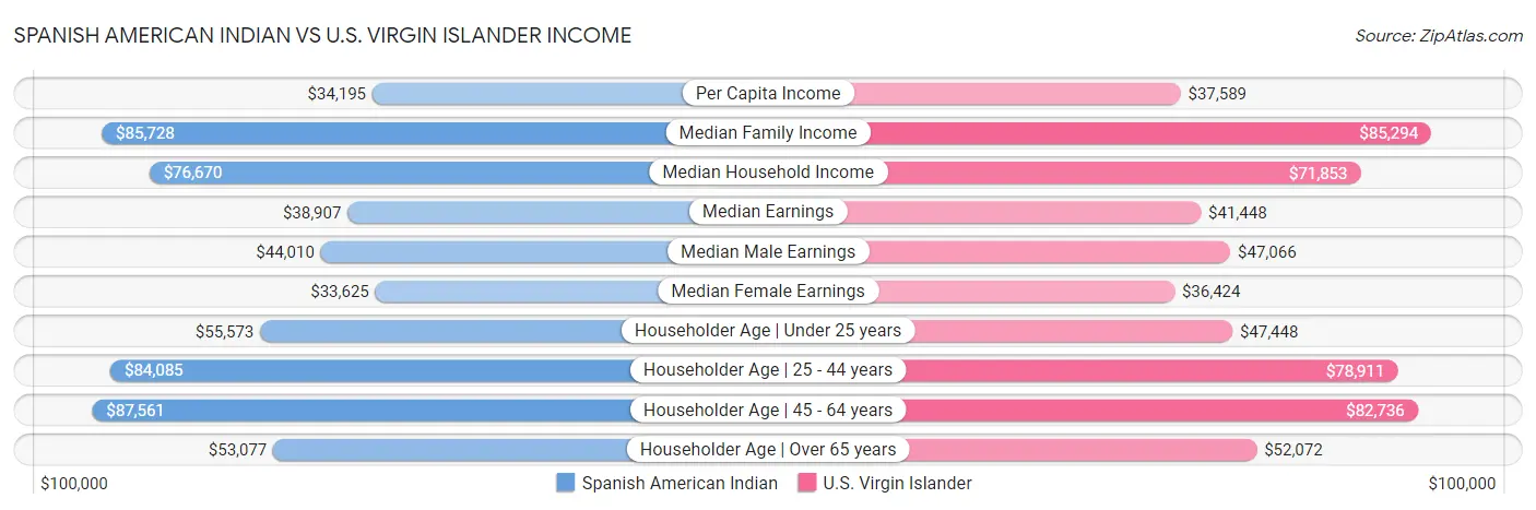 Spanish American Indian vs U.S. Virgin Islander Income