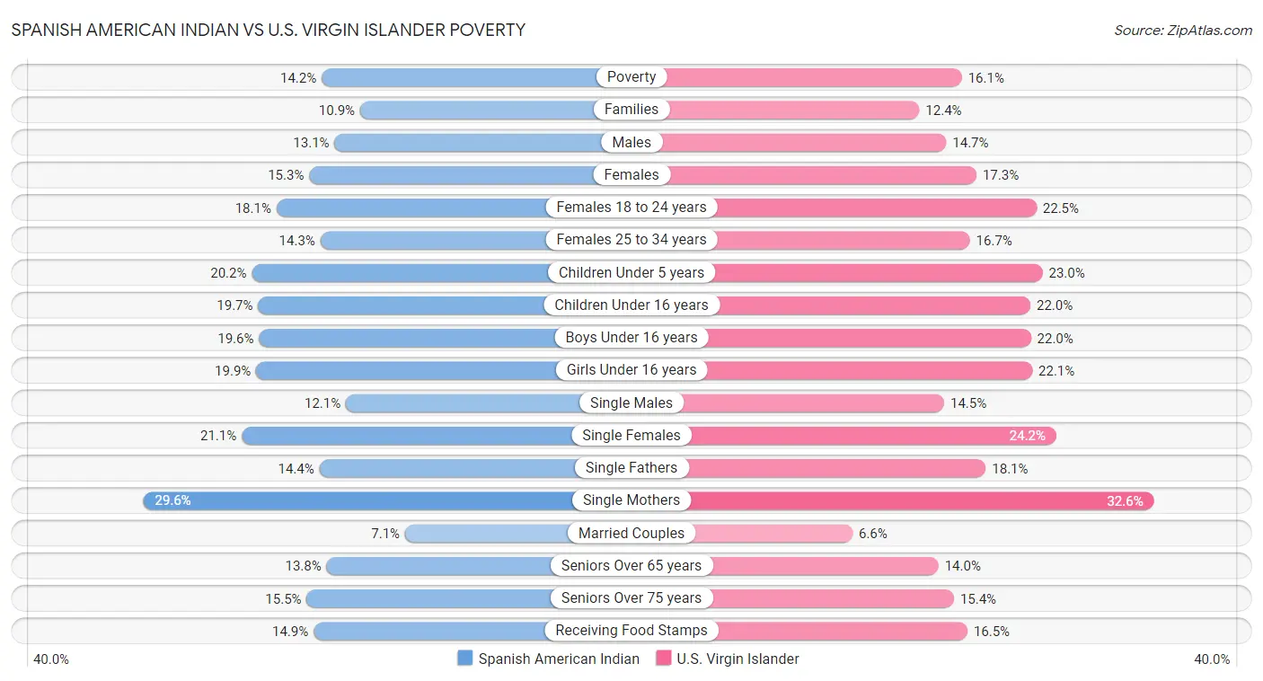 Spanish American Indian vs U.S. Virgin Islander Poverty
