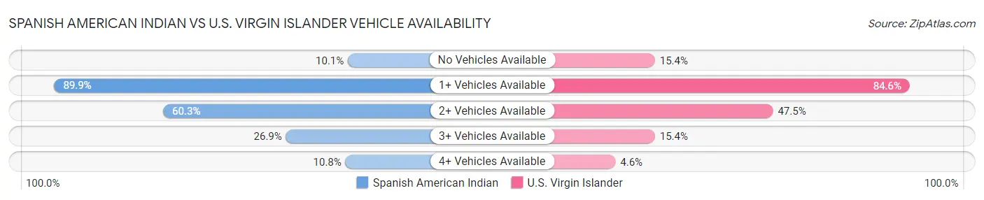Spanish American Indian vs U.S. Virgin Islander Vehicle Availability