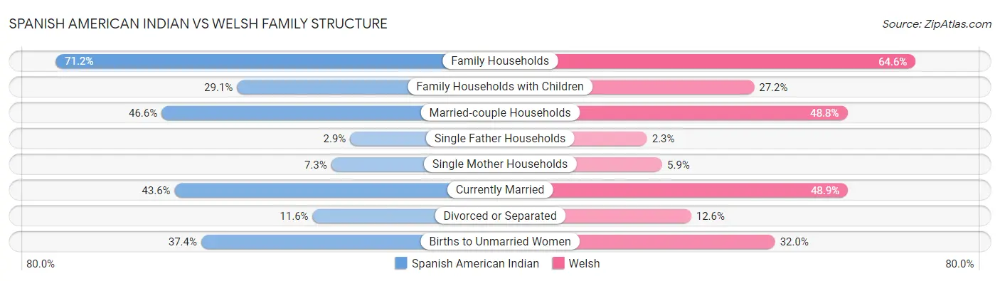 Spanish American Indian vs Welsh Family Structure