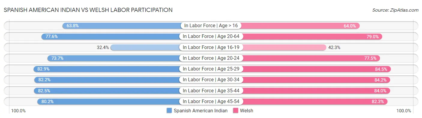 Spanish American Indian vs Welsh Labor Participation