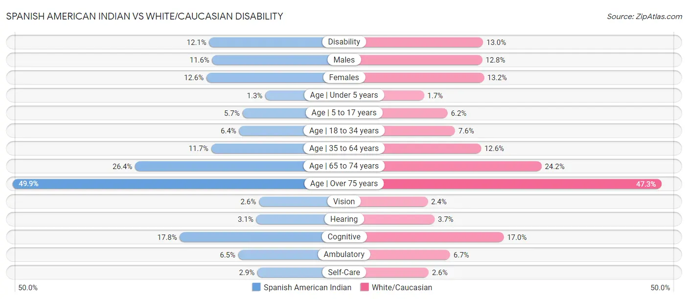 Spanish American Indian vs White/Caucasian Disability