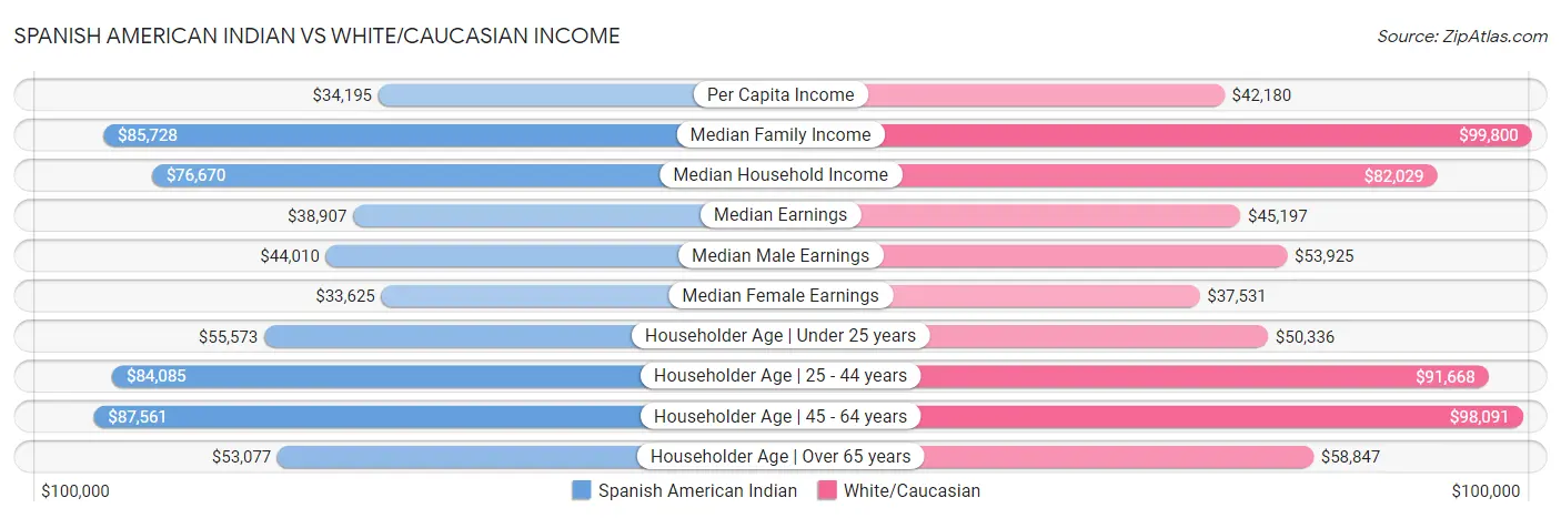 Spanish American Indian vs White/Caucasian Income