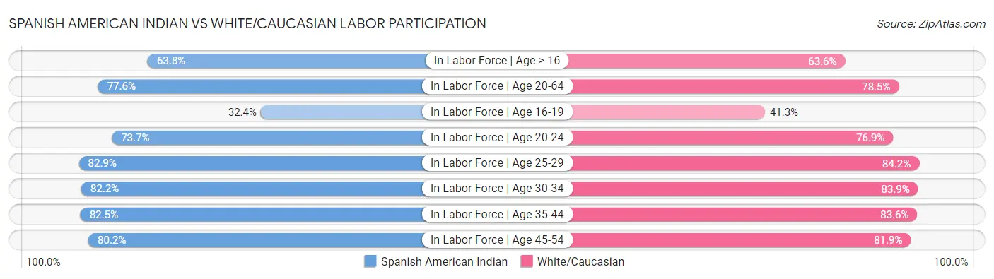 Spanish American Indian vs White/Caucasian Labor Participation