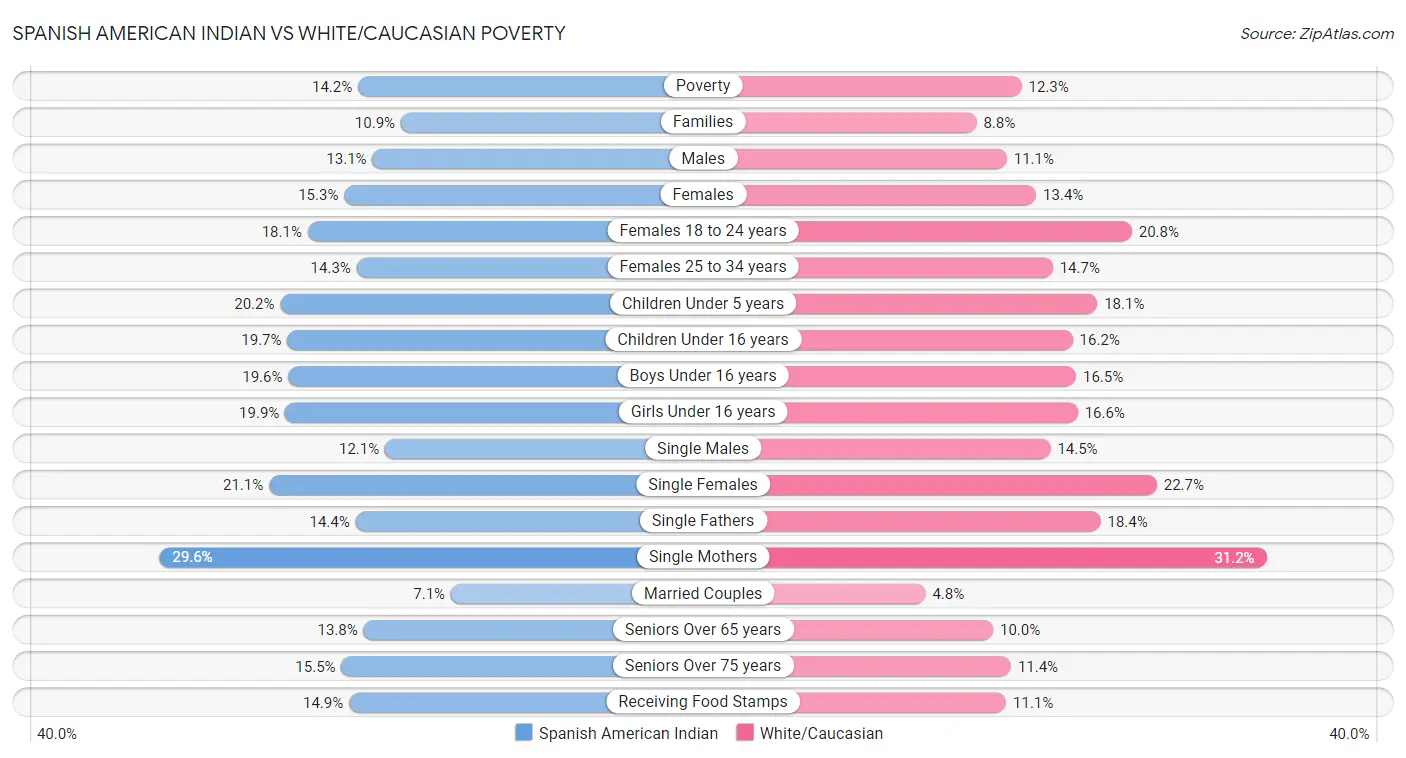 Spanish American Indian vs White/Caucasian Poverty