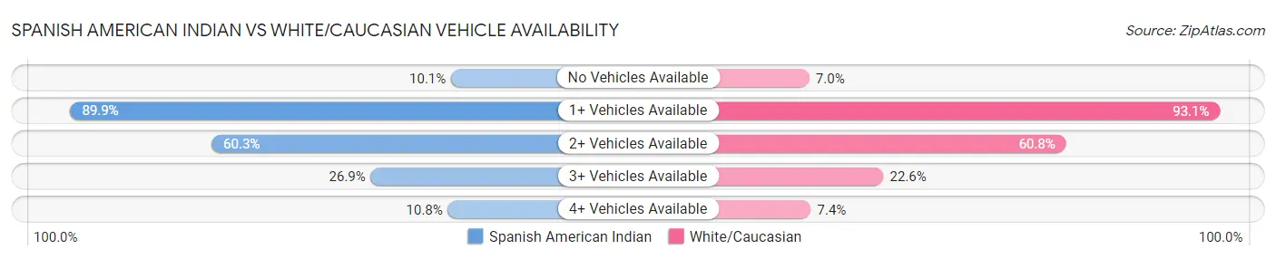 Spanish American Indian vs White/Caucasian Vehicle Availability
