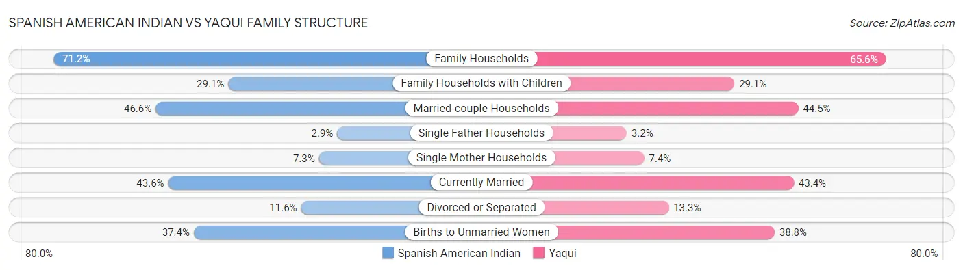 Spanish American Indian vs Yaqui Family Structure