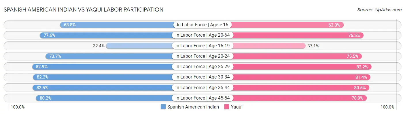 Spanish American Indian vs Yaqui Labor Participation