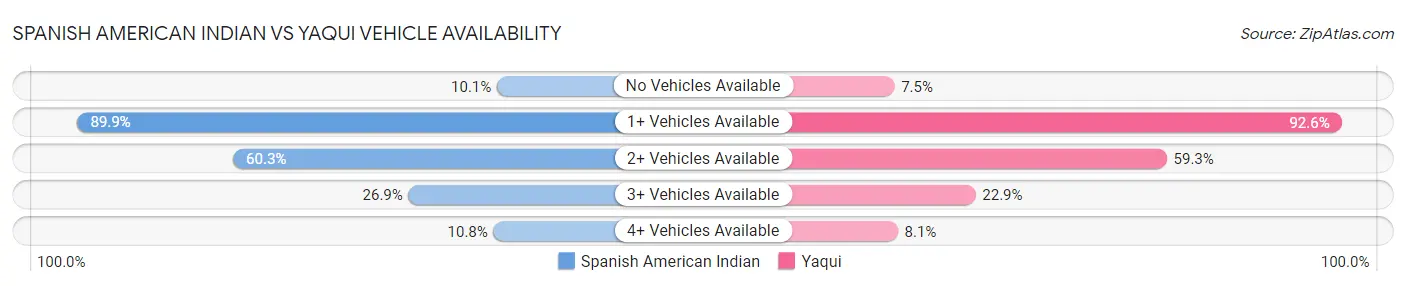 Spanish American Indian vs Yaqui Vehicle Availability