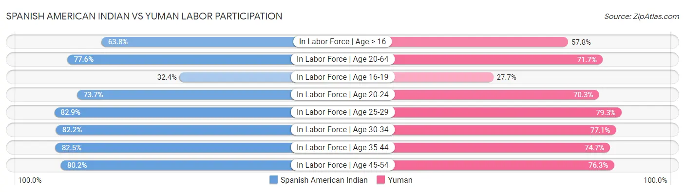 Spanish American Indian vs Yuman Labor Participation