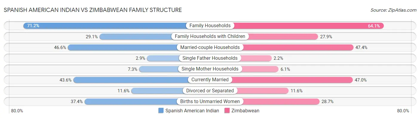 Spanish American Indian vs Zimbabwean Family Structure