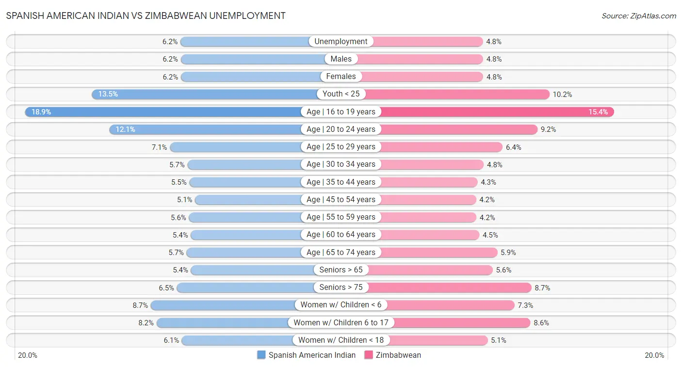 Spanish American Indian vs Zimbabwean Unemployment