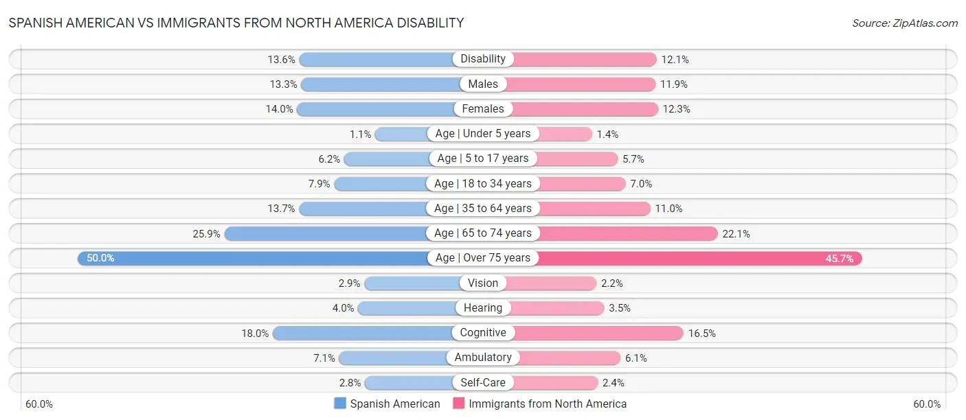 Spanish American vs Immigrants from North America Disability