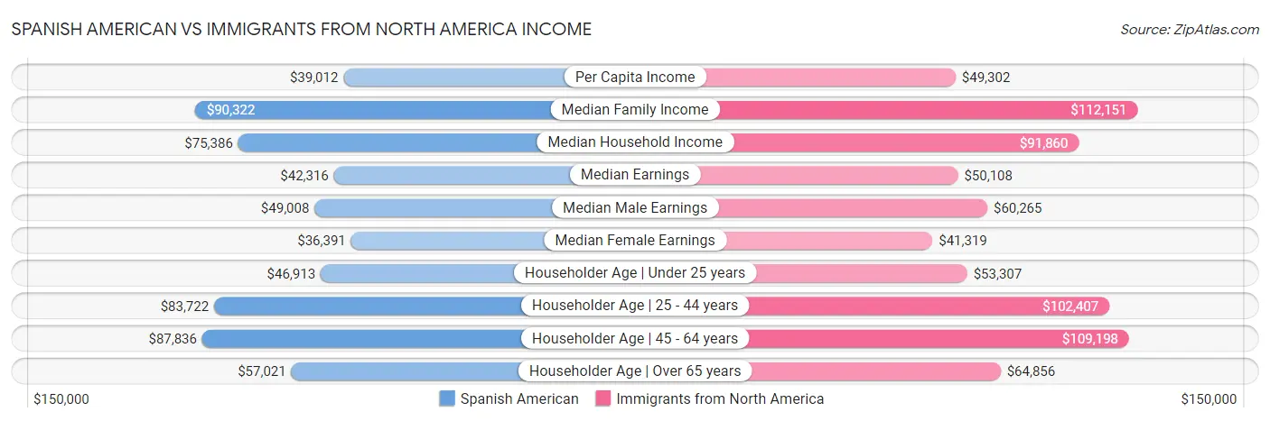 Spanish American vs Immigrants from North America Income