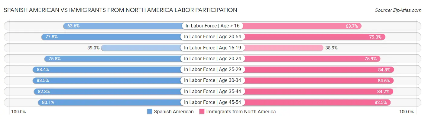 Spanish American vs Immigrants from North America Labor Participation