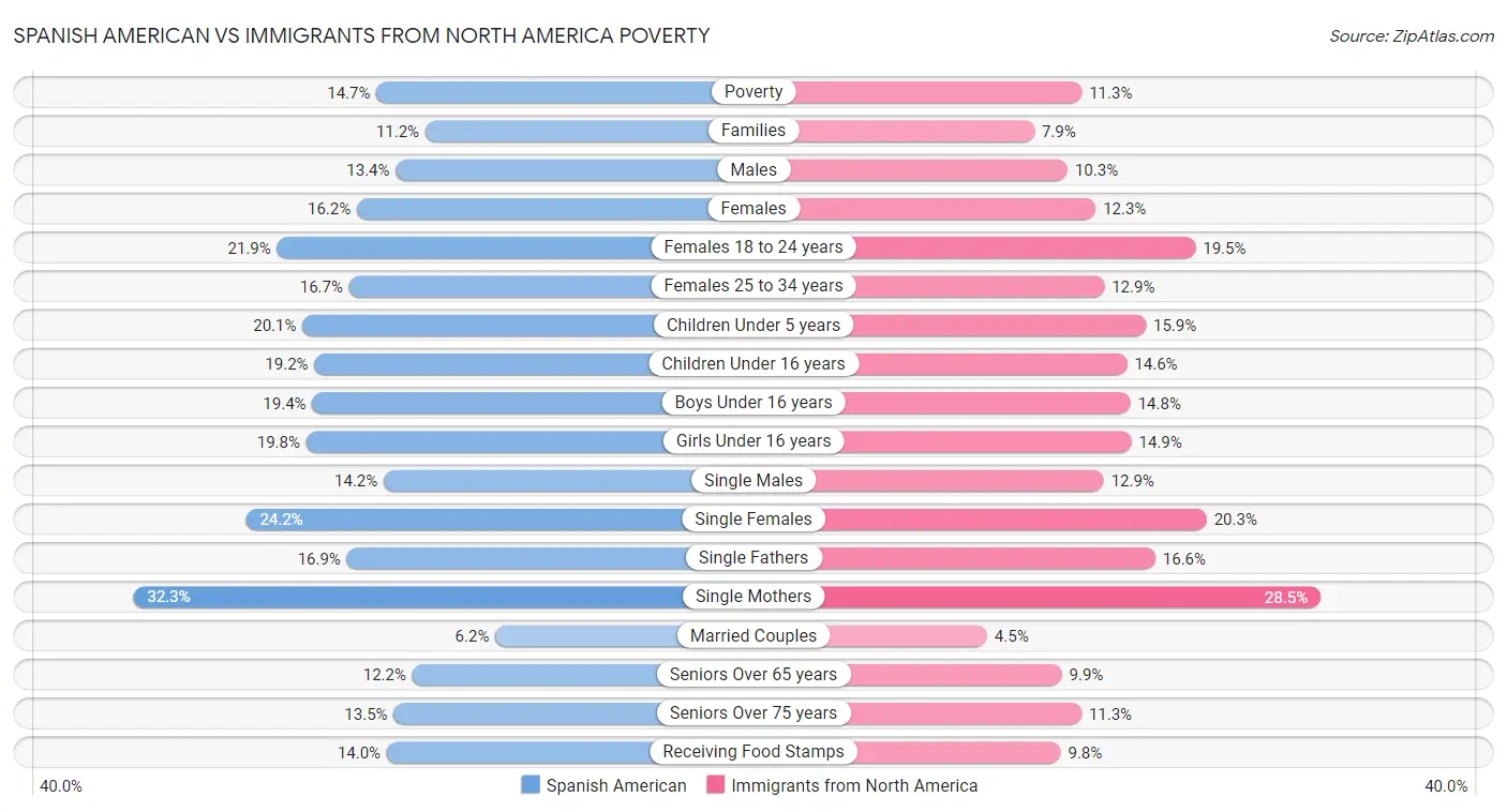 Spanish American vs Immigrants from North America Poverty