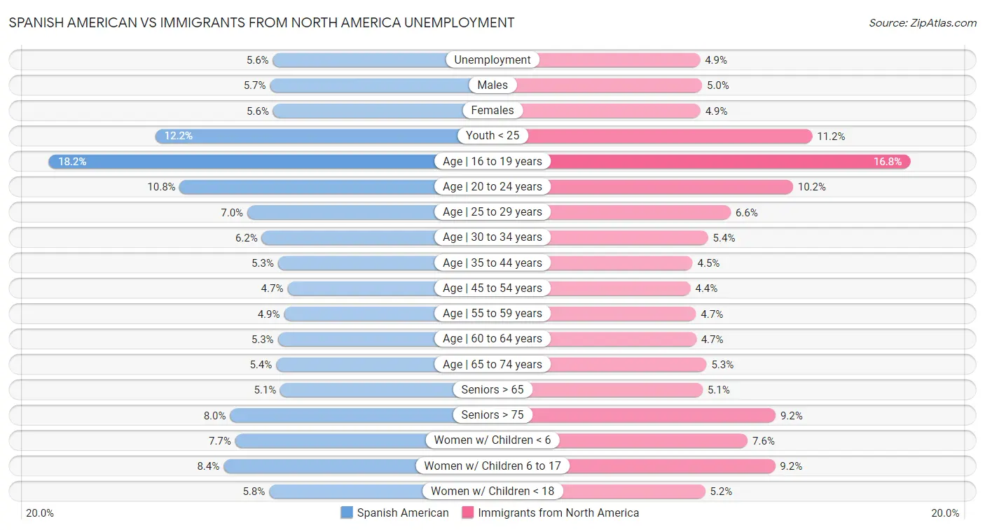 Spanish American vs Immigrants from North America Unemployment