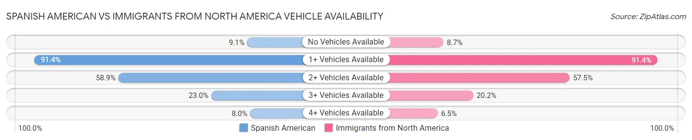 Spanish American vs Immigrants from North America Vehicle Availability