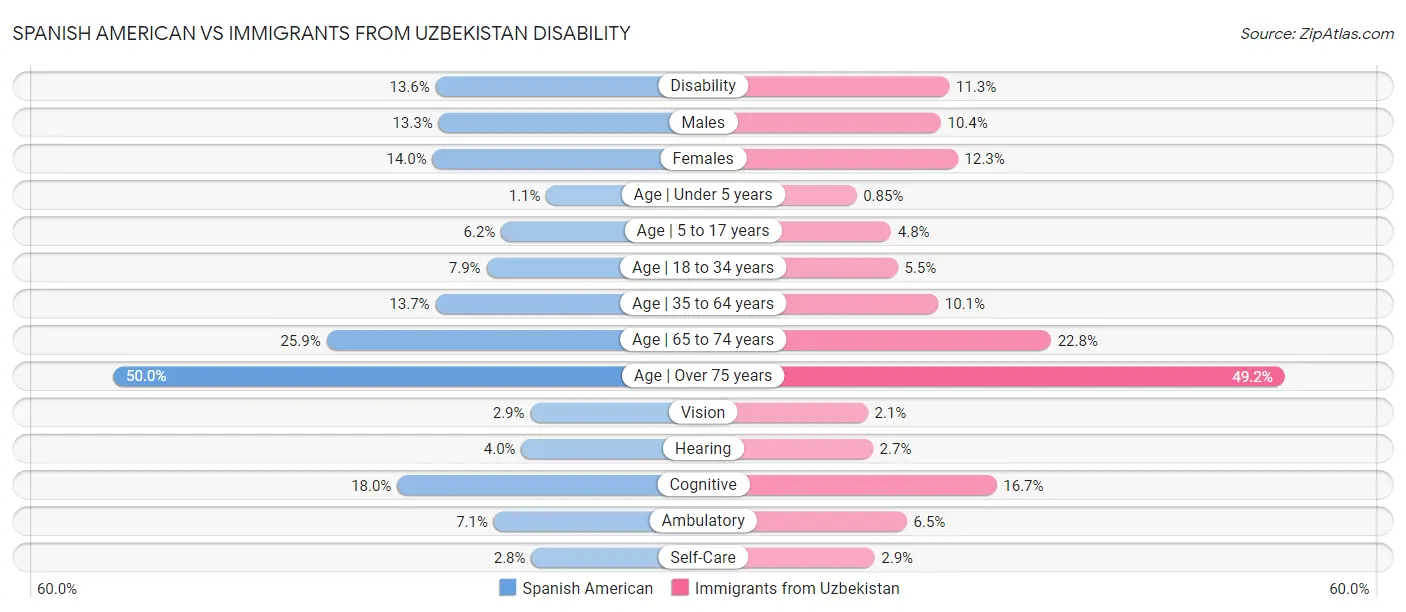 Spanish American vs Immigrants from Uzbekistan Disability