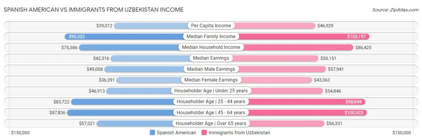 Spanish American vs Immigrants from Uzbekistan Income