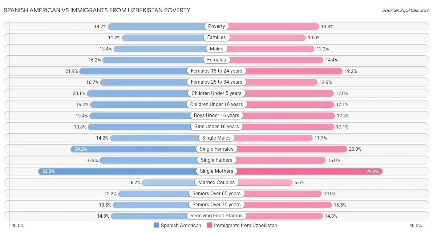Spanish American vs Immigrants from Uzbekistan Poverty