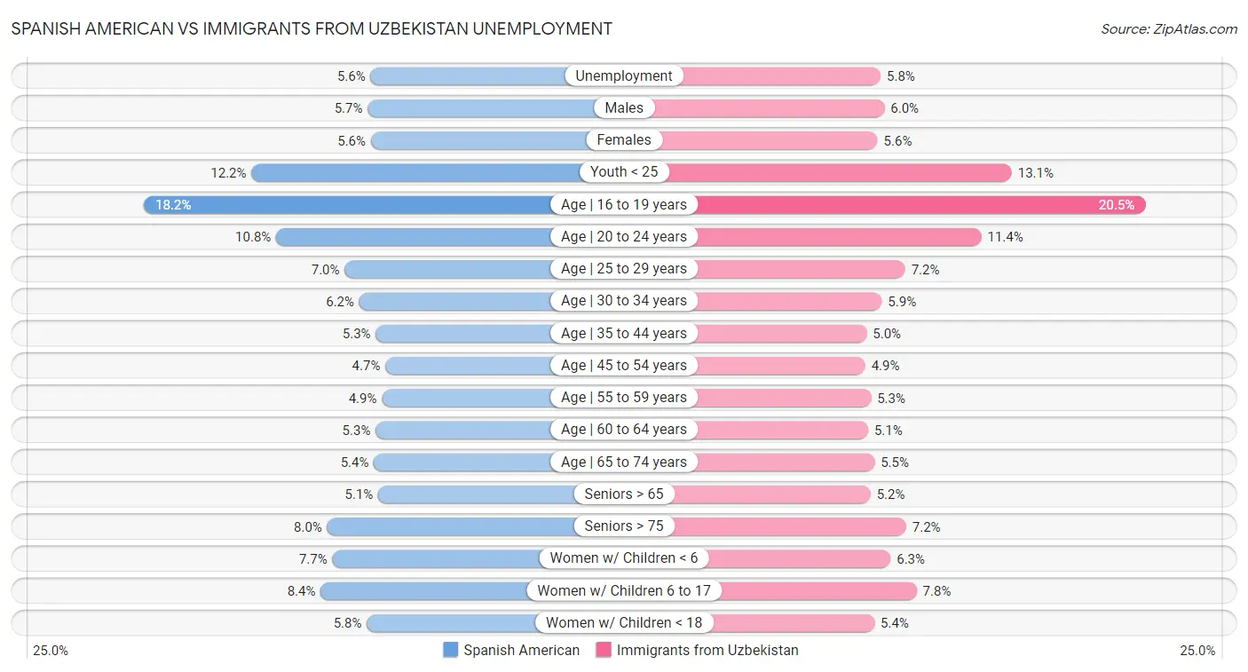 Spanish American vs Immigrants from Uzbekistan Unemployment