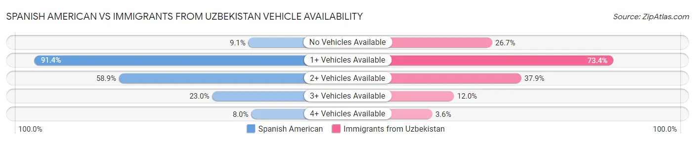Spanish American vs Immigrants from Uzbekistan Vehicle Availability