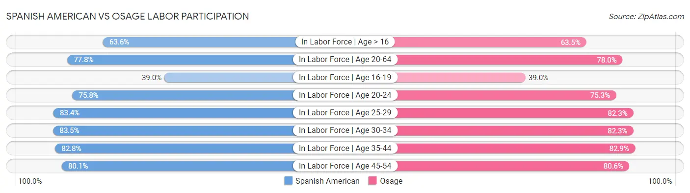 Spanish American vs Osage Labor Participation