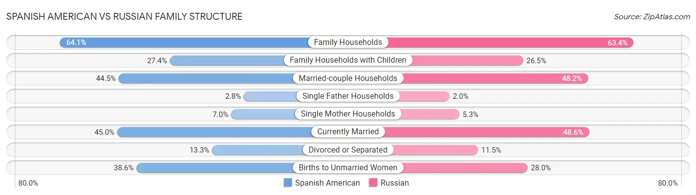 Spanish American vs Russian Family Structure