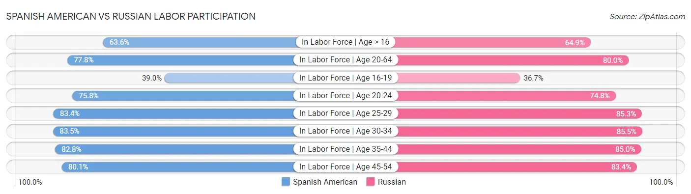 Spanish American vs Russian Labor Participation