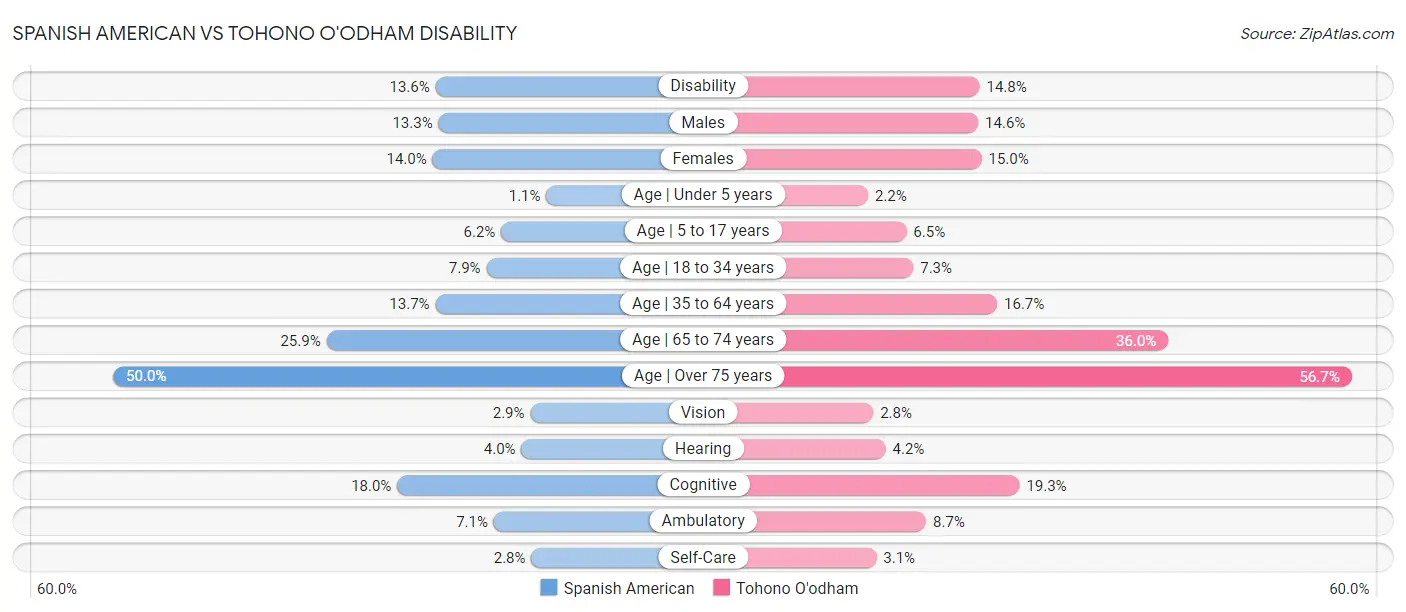 Spanish American vs Tohono O'odham Disability