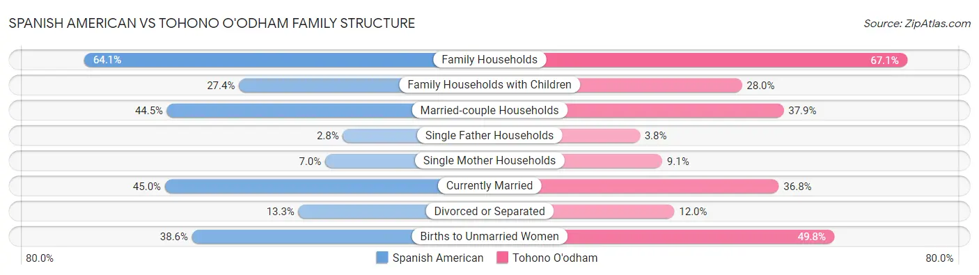Spanish American vs Tohono O'odham Family Structure